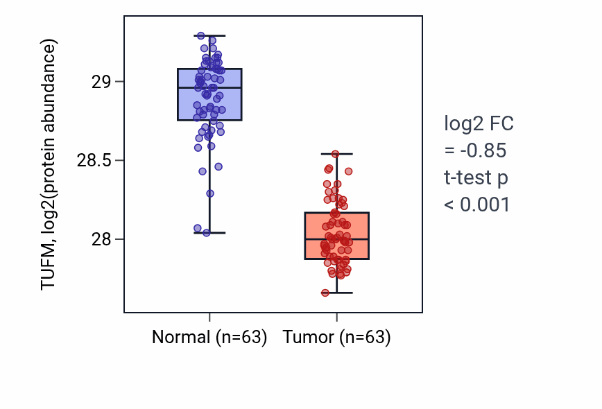 Tumor-vs-normal mass-spec protein box plot for TUFM in CCRCC.