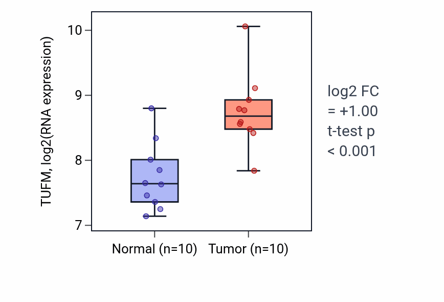 Tumor-vs-normal expression box plot for TUFM RNA in BLCA.