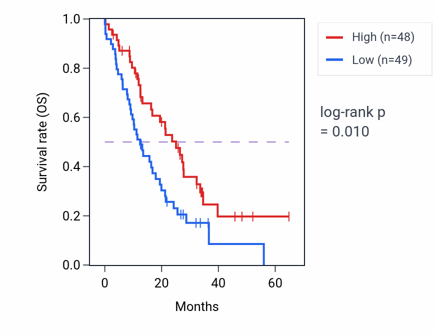 Kaplan&ndash;Meier survival curve for TUFM mass-spec protein-high vs -low samples in GBM.