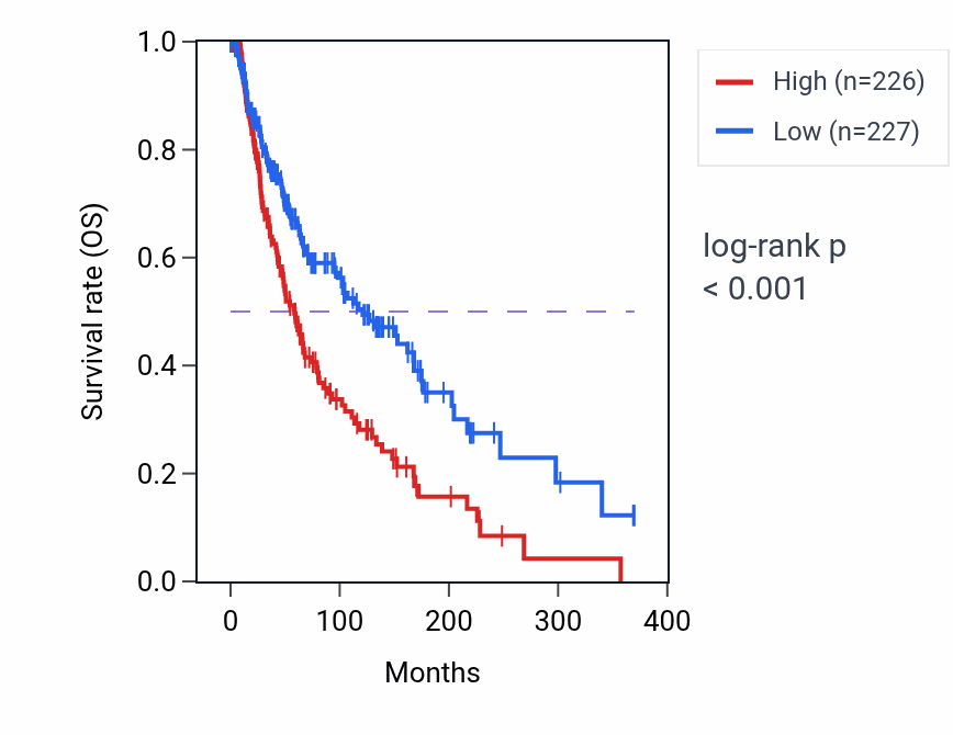 Kaplan&ndash;Meier survival curve for TUFM RNA-high vs -low samples in SKCM.