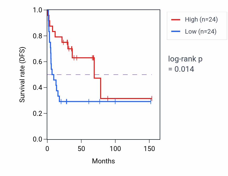 Kaplan&ndash;Meier survival curve for TUFMP1 RNA expression in ACC: high vs low expression groups.