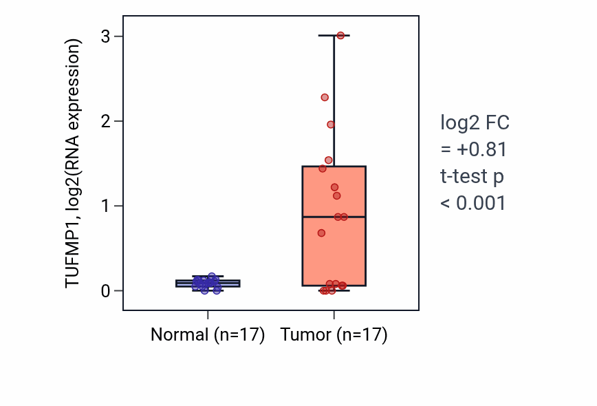 Tumor-vs-normal expression box plot for TUFMP1 in COAD.