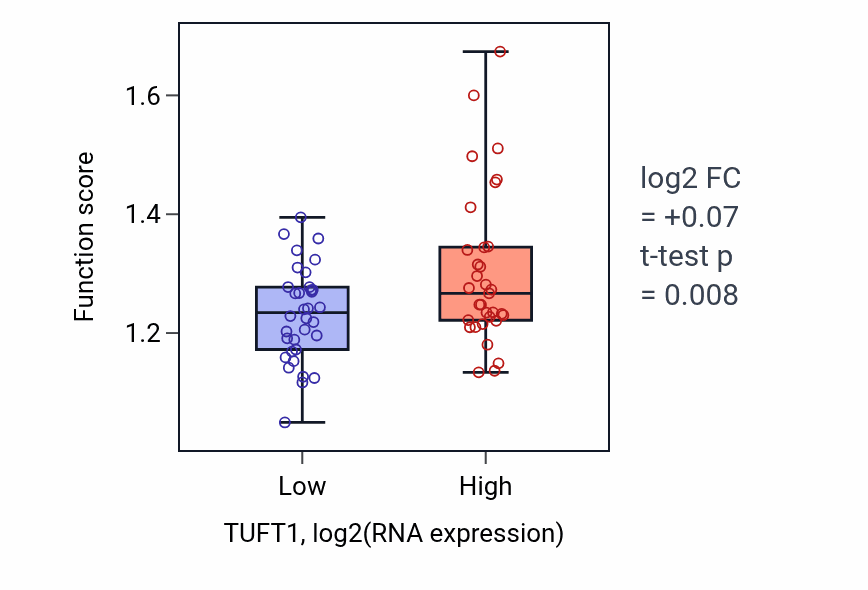 Box plot of Positive regulation of purine nucleotide biosynthetic process in TUFT1-low vs TUFT1-high samples in LARGE_INTESTINE.