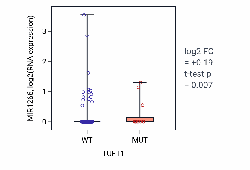 Box plot of MIR1266 in TUFT1-low vs TUFT1-high samples in UCEC.