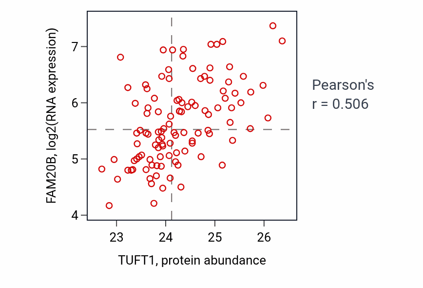 Per-sample scatter of TUFT1 vs FAM20B in LSCC (Pearson r = 0.51).