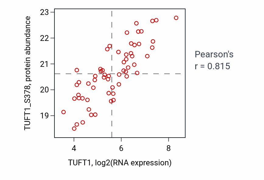 Per-sample scatter of TUFT1 vs TUFT1_S378 in LSCC (Pearson r = 0.81).