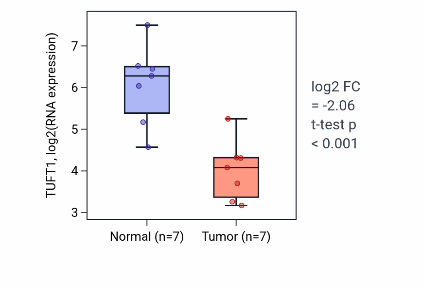 Tumor-vs-normal expression box plot for TUFT1 RNA in KICH.