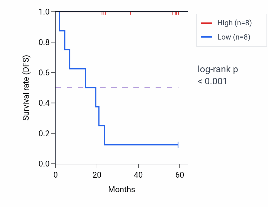 Kaplan&ndash;Meier survival curve for TUFT1 mass-spec protein-high vs -low samples in UCEC.