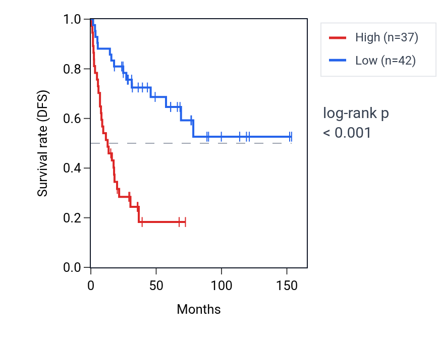 Kaplan&ndash;Meier survival curve for TUG1 RNA expression in ACC: high vs low expression groups.