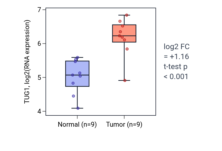 Tumor-vs-normal expression box plot for TUG1 in HNSC.