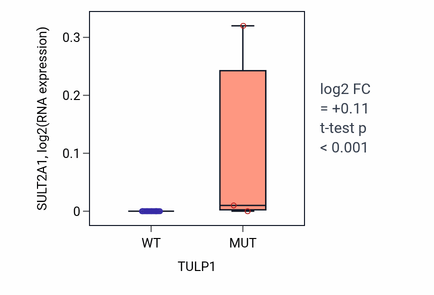 Box plot of SULT2A1 in TULP1-low vs TULP1-high samples in BLOOD_Myeloma.