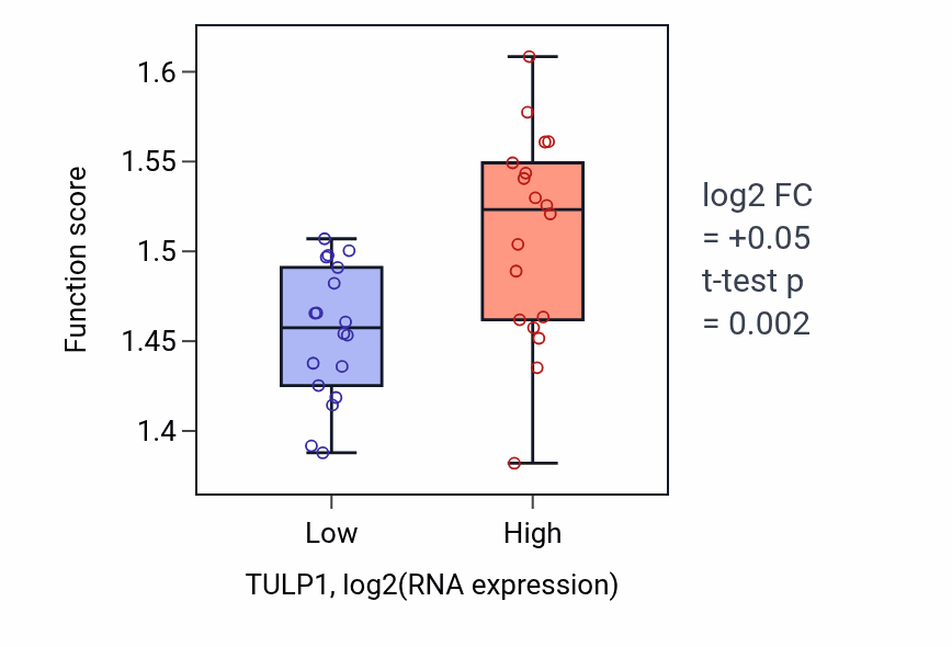 Box plot of Regulation of mRNA splicing, via spliceosome in TULP1-low vs TULP1-high samples in URINARY_TRACT.