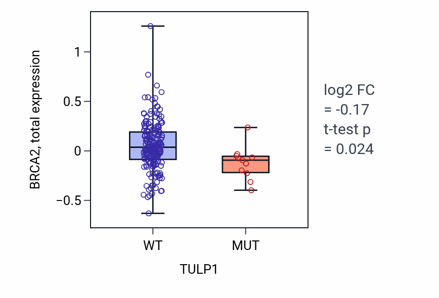 Box plot of BRCA2 in TULP1-low vs TULP1-high samples in SKCM.