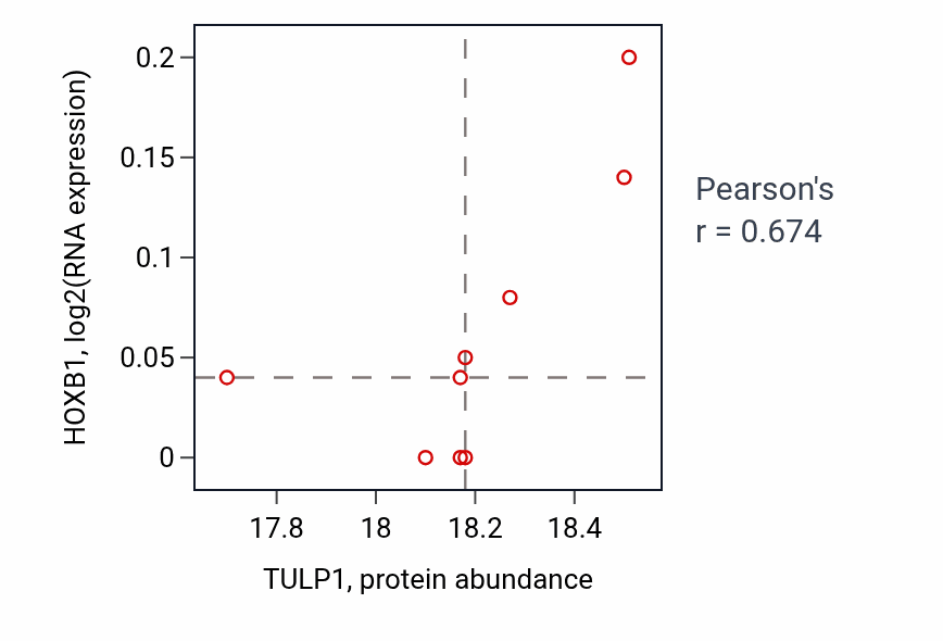Per-sample scatter of TULP1 vs HOXB1 in LUAD (Pearson r = 0.67).