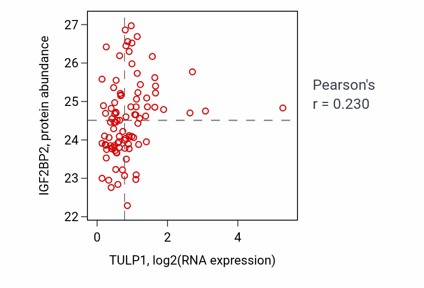 Per-sample scatter of TULP1 vs IGF2BP2 in UCEC (Pearson r = 0.23).