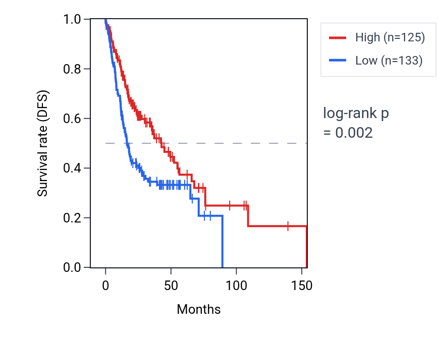 Kaplan&ndash;Meier survival curve for TULP1 RNA expression in HNSC: high vs low expression groups.