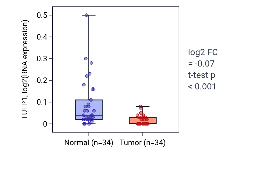 Tumor-vs-normal expression box plot for TULP1 in KIRC.