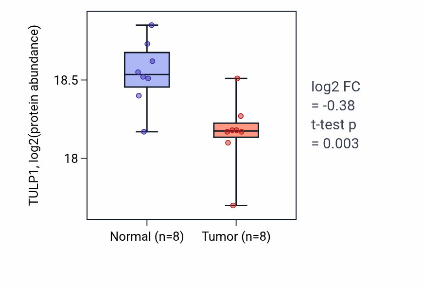 Tumor-vs-normal mass-spec protein box plot for TULP1 in LUAD.