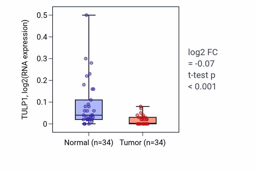 Tumor-vs-normal expression box plot for TULP1 RNA in KIRC.