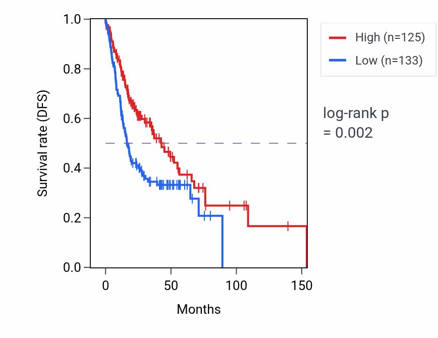 Kaplan&ndash;Meier survival curve for TULP1 RNA-high vs -low samples in HNSC.