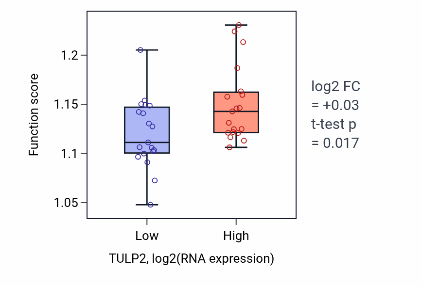 Box plot of Transport along microtubule in TULP2-low vs TULP2-high samples in BONE.