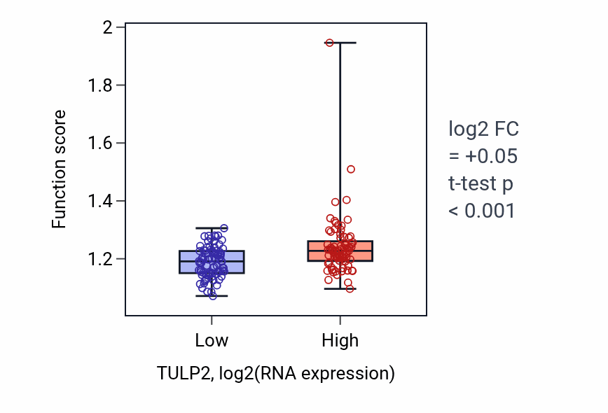 Box plot of Non-canonical NF-kappaB signal transduction in TULP2-low vs TULP2-high samples in ESCA.