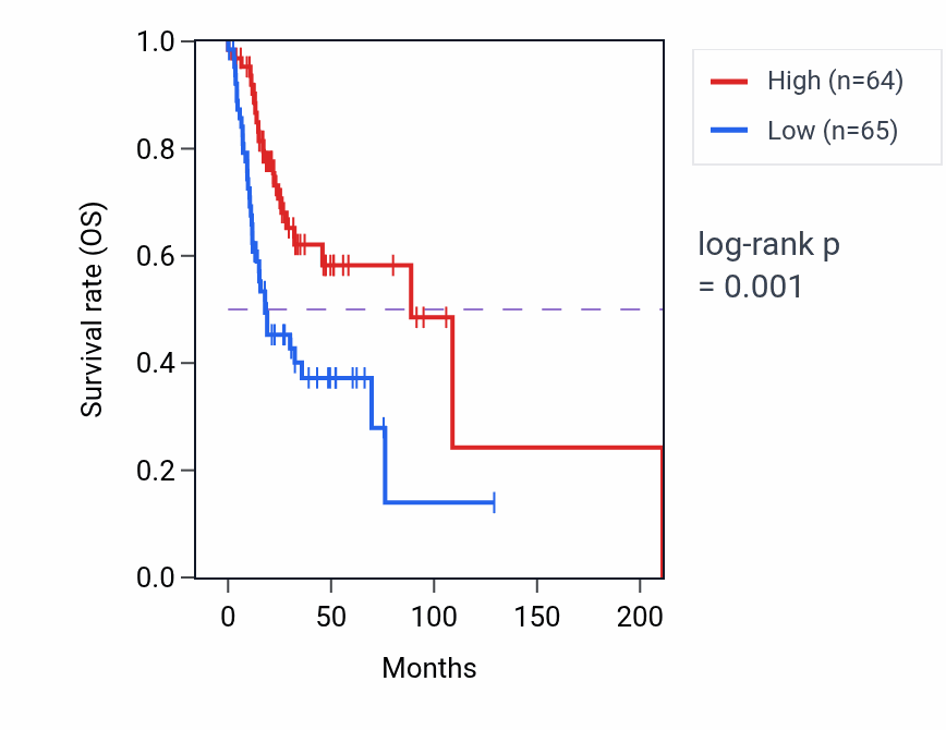Kaplan&ndash;Meier survival curve for TULP2 RNA expression in HNSC: high vs low expression groups.