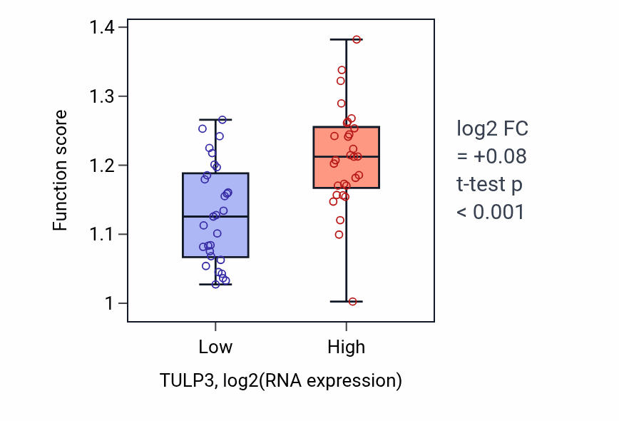Box plot of Regulation of nucleotide-excision repair in TULP3-low vs TULP3-high samples in OVARY.