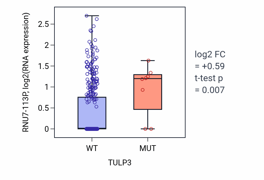 Box plot of RNU7-113P in TULP3-low vs TULP3-high samples in BLCA.