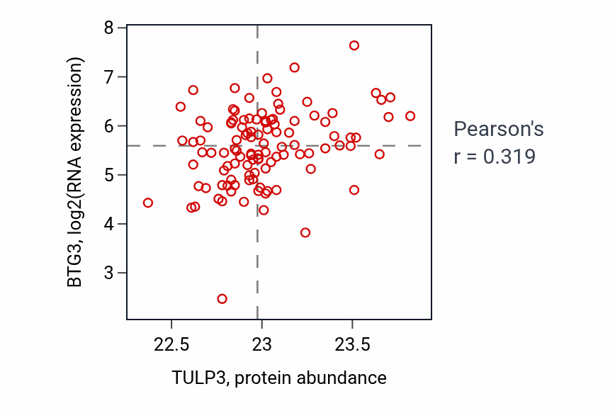 Per-sample scatter of TULP3 vs BTG3 in LUAD (Pearson r = 0.32).