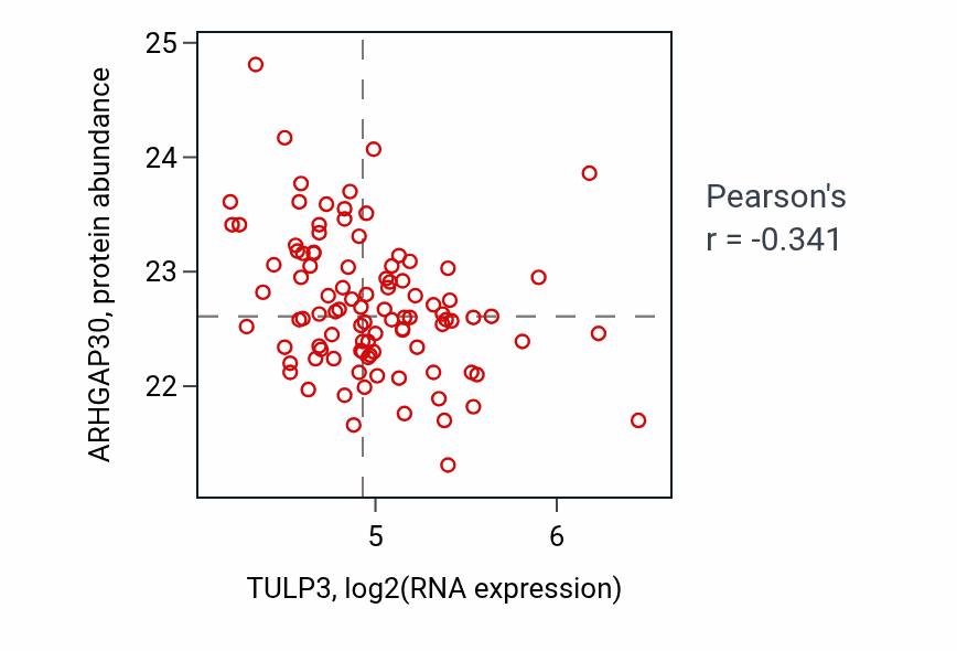 Per-sample scatter of TULP3 vs ARHGAP30 in GBM (Pearson r = -0.34).
