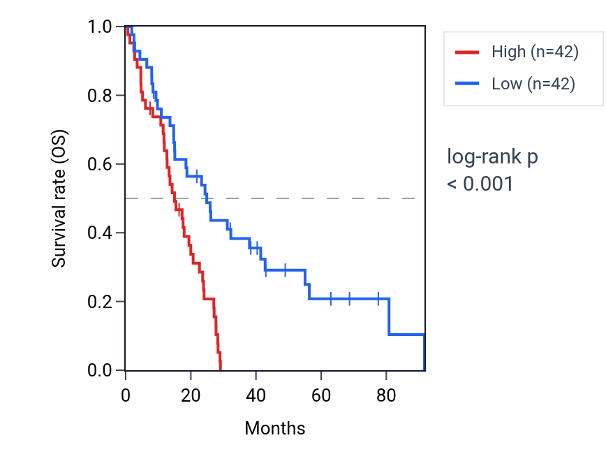 Kaplan&ndash;Meier survival curve for TULP3 RNA expression in MESO: high vs low expression groups.