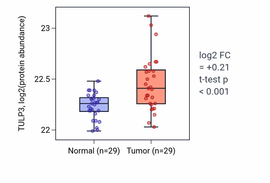 Tumor-vs-normal mass-spec protein box plot for TULP3 in CCRCC.