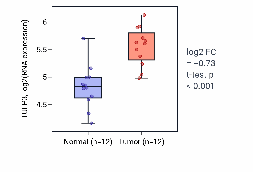 Tumor-vs-normal expression box plot for TULP3 RNA in KIRC.