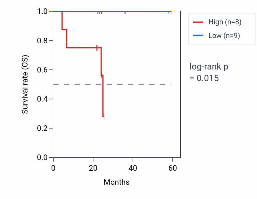 Kaplan&ndash;Meier survival curve for TULP3 mass-spec protein-high vs -low samples in UCEC.