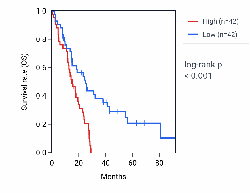 Kaplan&ndash;Meier survival curve for TULP3 RNA-high vs -low samples in MESO.