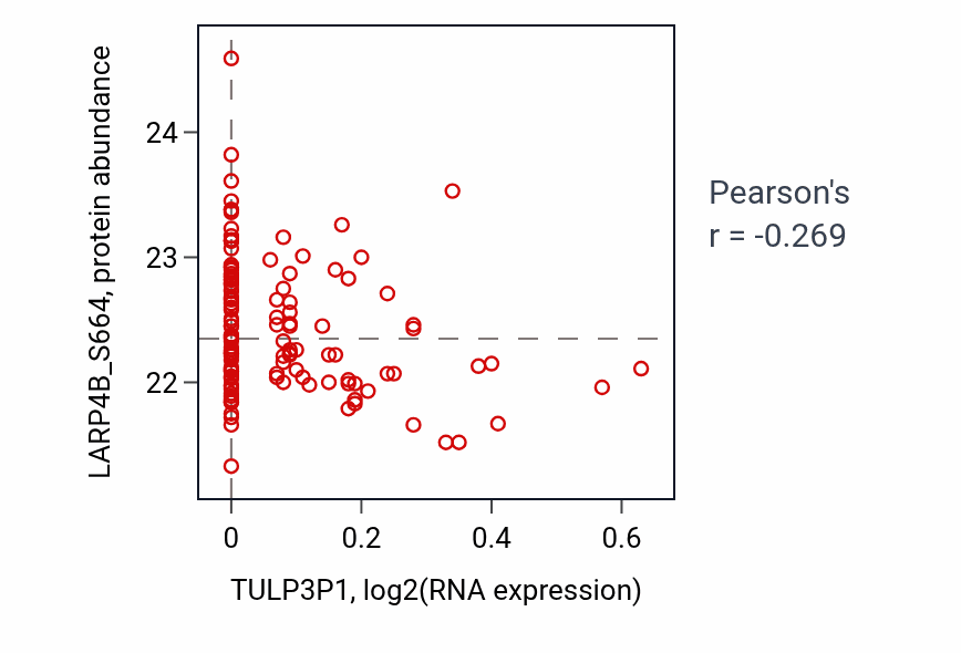 Per-sample scatter of TULP3P1 vs LARP4B_S664 in BRCA (Pearson r = -0.27).