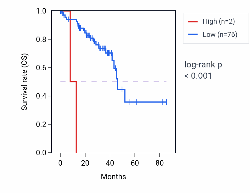 Kaplan&ndash;Meier survival curve for TULP3P1 RNA expression in UVM: high vs low expression groups.