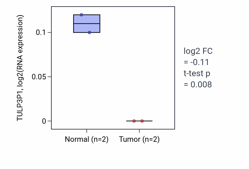 Tumor-vs-normal expression box plot for TULP3P1 RNA in PAAD.
