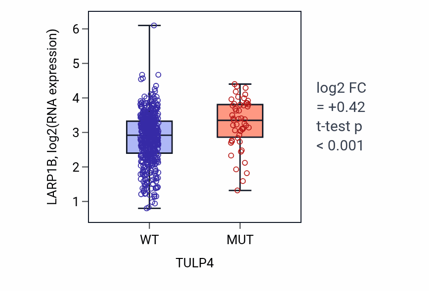 Box plot of LARP1B in TULP4-low vs TULP4-high samples in UCEC.