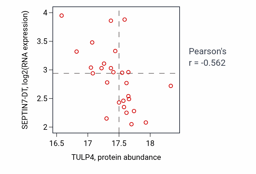 Per-sample scatter of TULP4 vs SEPTIN7-DT in GBM (Pearson r = -0.56).