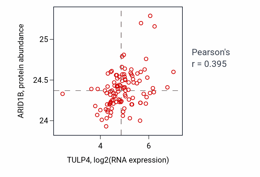 Per-sample scatter of TULP4 vs ARID1B in HNSC (Pearson r = 0.40).