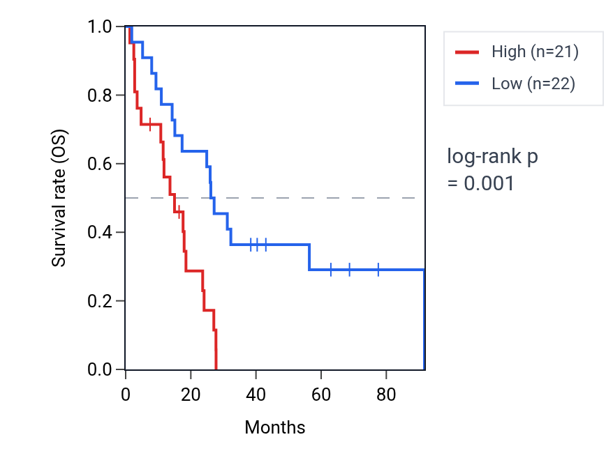 Kaplan&ndash;Meier survival curve for TULP4 RNA expression in MESO: high vs low expression groups.