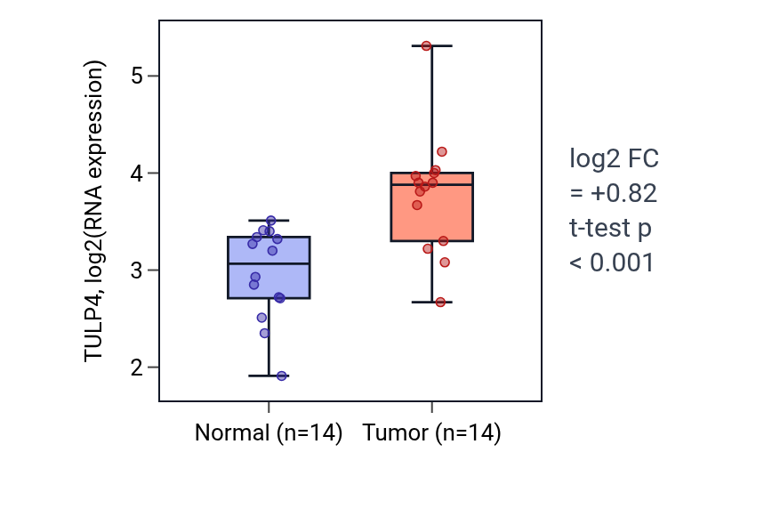 Tumor-vs-normal expression box plot for TULP4 in HNSC.