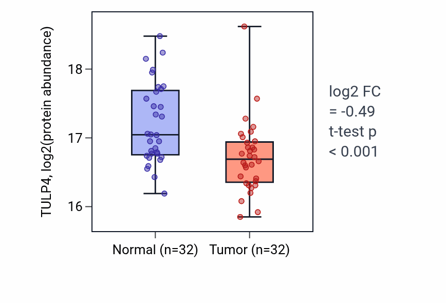 Tumor-vs-normal mass-spec protein box plot for TULP4 in LSCC.