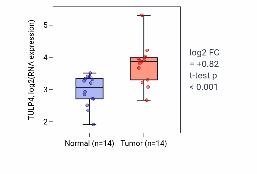 Tumor-vs-normal expression box plot for TULP4 RNA in HNSC.