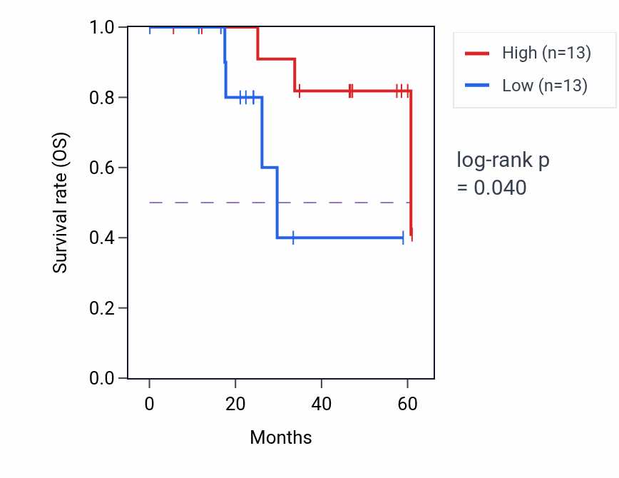 Kaplan&ndash;Meier survival curve for TULP4 mass-spec protein-high vs -low samples in LSCC.