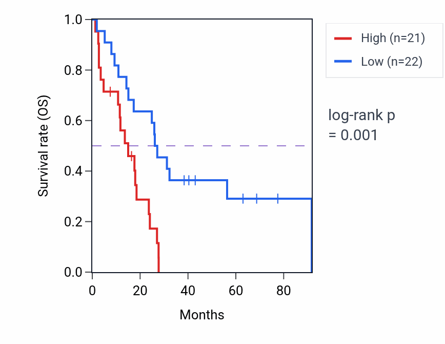 Kaplan&ndash;Meier survival curve for TULP4 RNA-high vs -low samples in MESO.