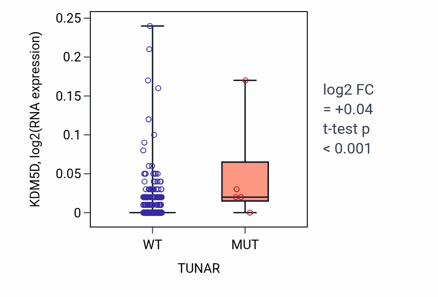 Box plot of KDM5D in TUNAR-low vs TUNAR-high samples in UCEC.