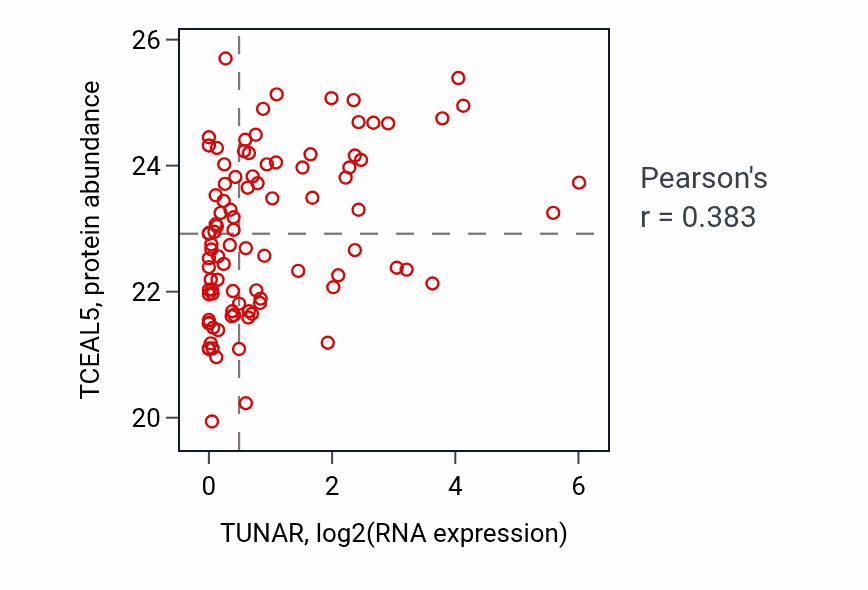Per-sample scatter of TUNAR vs TCEAL5 in UCEC (Pearson r = 0.38).